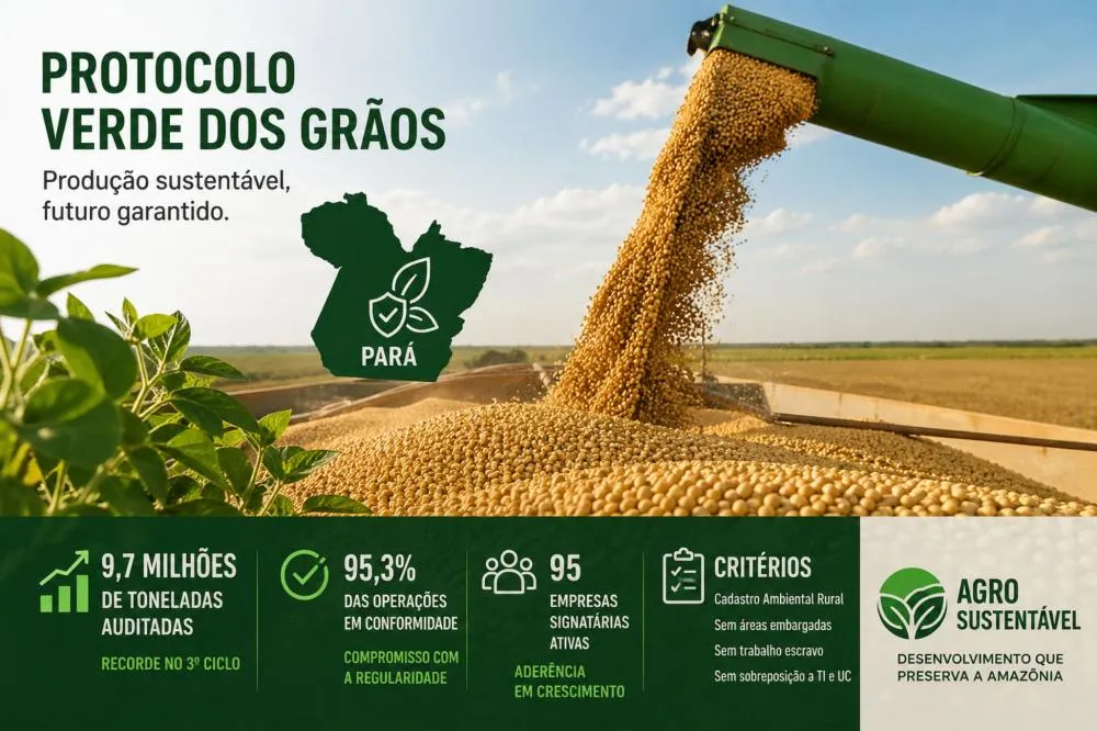 Protocolo Verde dos Grãos atinge recorde de 9,7 milhões de toneladas rastreadas nas últimas safras